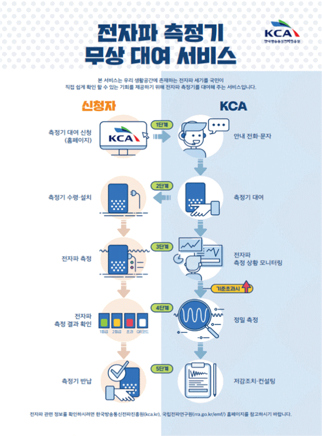 전자파 측정기 대여 서비스 이용 절차. KCA 제공