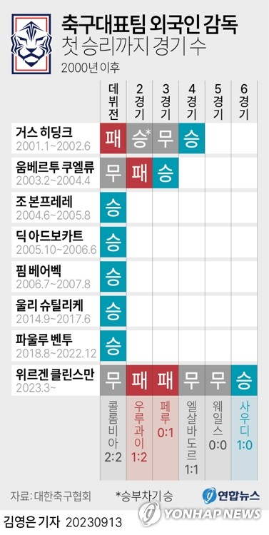 위르겐 클린스만 감독이 이끄는 한국 축구 대표팀은 13일(이하 한국시간) 영국 뉴캐슬의 세인트 제임스 파크에서 열린 사우디아라비아와의 평가전에서 1-0으로 이겼다. 이로써 클린스만호는 6경기 만에 첫 승을 신고했다. 연합뉴스