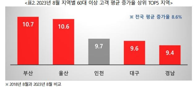 2023년 8월 지역별 60대 이상 고객 평균증가율 상위 5개 지역. BC카드 제공