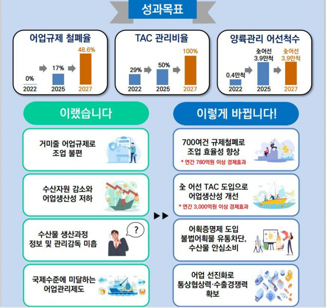 ‘어업 선진화 추진 방안’ 인포그래픽. 해수부 제공