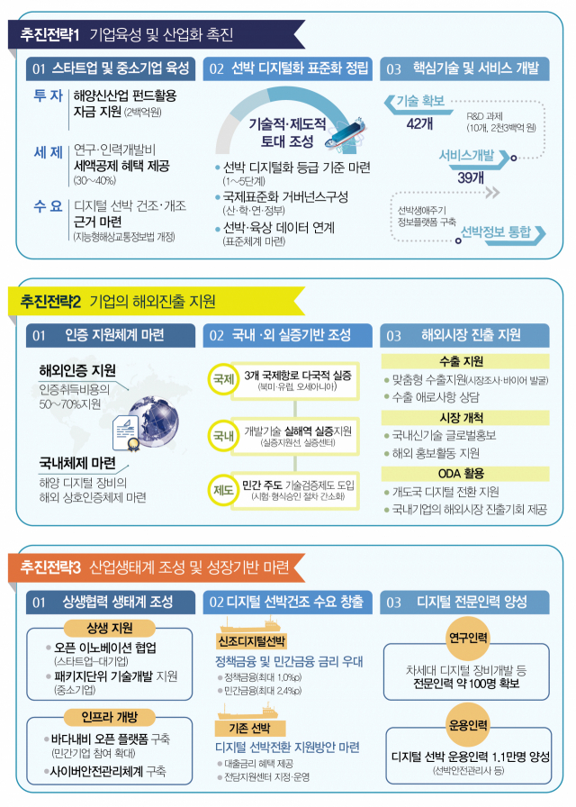 ‘디지털 해상교통정보산업 육성전략’ 인포그래픽. 해수부 제공