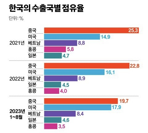 한국의 수출국별 점유율. 자료: 코트라·관세청