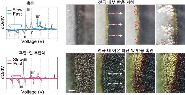 그림. 흑연과 흑연-인 복합체의 저속 및 고속 충방전 성능 비교. 충·방전 시의 흑연과 흑연-인 복합체의 고속 충전에 따른 과전압과 전극 내부 확산 양상을 비교한 그림이다. 고속 충전 시 표면의 리튬 이온 집중 현상으로 인해 과전압이 커지는 흑연에 비해 흑연-인 복합체의 과전압이 현저히 줄어든 것을 보여준다. 또한, 실시간 광학현미경 관찰을 통해 고속 충전 시 흑연 전극의 표면에 수지상 리튬이 전착이 되는 반면에, 흑연-인 복합체는 내부로 리튬 이온이 잘 확산되며 반응이 진행되는 모습을 보여준다. UNIST 제공