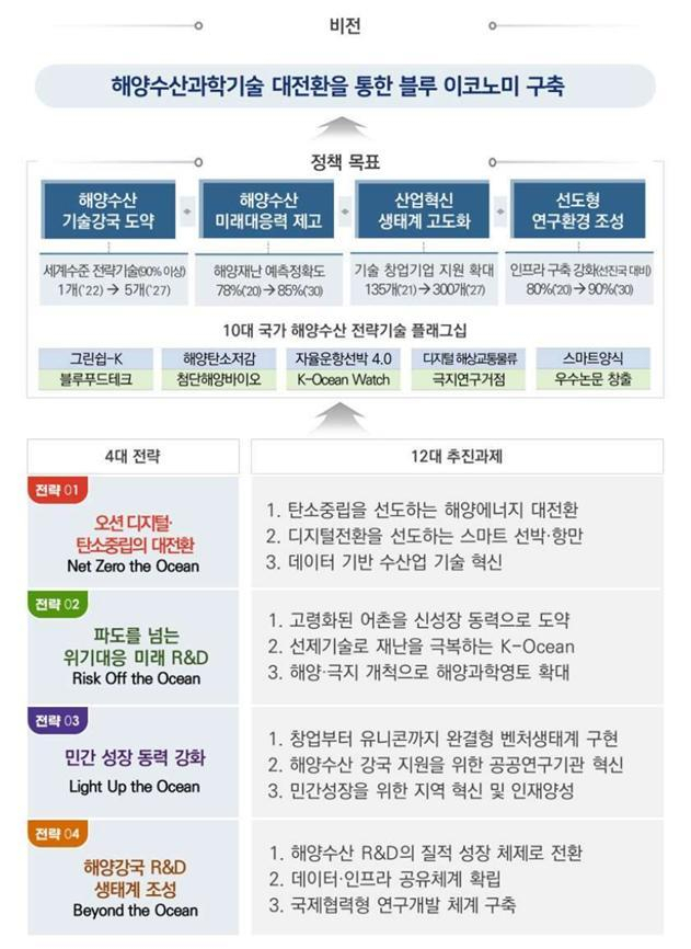 ‘제2차 해양수산과학기술 육성 기본계획(2023~2027)’ 33페이지. 위성곤 의원실 제공
