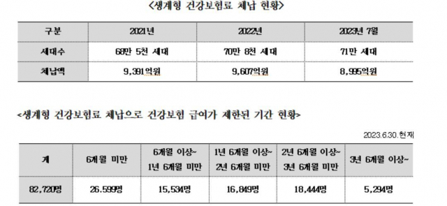 자료 출처: 국민건강보험공단. 전혜숙 의원실 제공