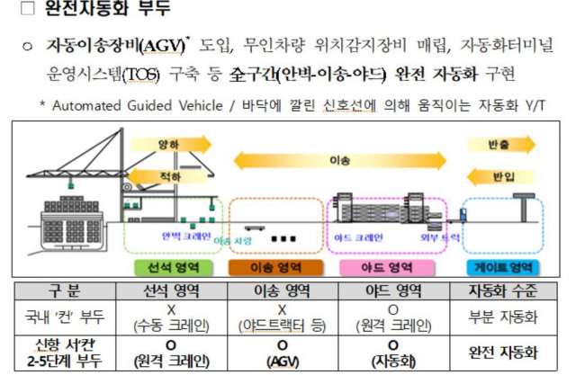완전자동화 부두 개요. 해수부 제공