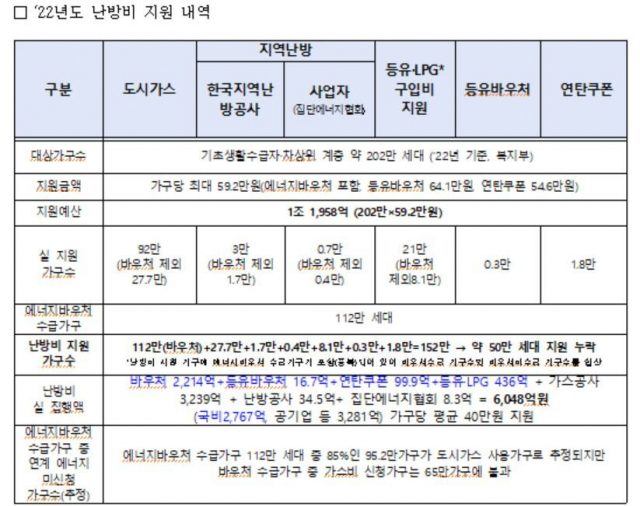 *등유·LPG 구입비 지원사업은 연말까지 사용액에 대해 지원 예정으로 지원대상자가 더 늘어날 수 있음. (자료: 각 기관별 제출자료 취합). 김용민 의원실 제공