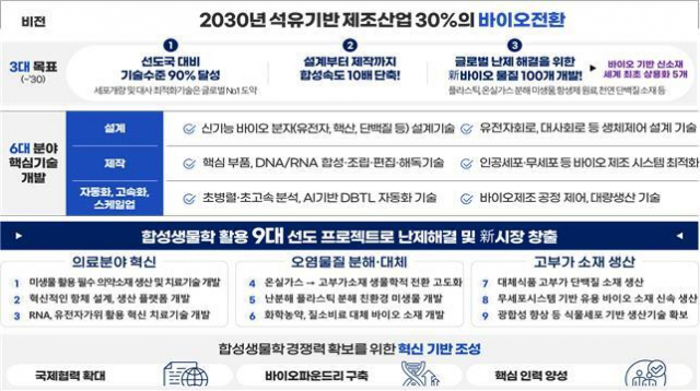 ‘합성생물학 핵심기술개발 및 확산전략’ 비전 및 추진과제. 과기정통부 제공