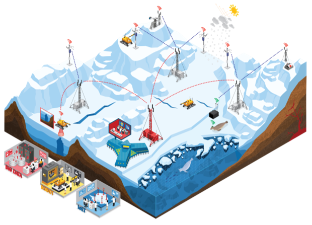 극한지 개발 탐사용 협동이동체 시스템 기술 개발사업 모식도. 기지로부터 떨어져 있는 주요 연구지역에 관측소들을 설치하면, 중간에 설치된 관제 거점(반경 50km 내)에서 인근에 위치한 관측소(반경 20km 내)로부터 데이터를 수집해 기지로 전송한다. 극지연구소 제공