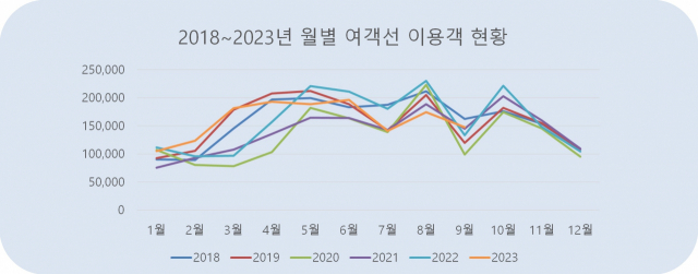 한국해양교통안전공단 통영운항관리센터 제공