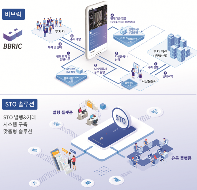 세종텔레콤의 ‘비브릭’과 ‘STO 솔루션’ 개념도. 세종텔레콤 제공