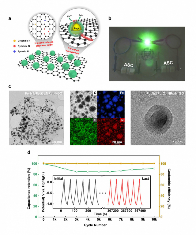a. 개발된 슈퍼커패시터 음극 소재의 모식도b. 실제 LED 기반 발광소자에 적용한 사진c. 주사전자현미경으로 관측된 전극 소재의 전체 형상(왼쪽), 원소 구성(가운데) 및 나노 입자의 세부 형상(오른쪽)d. 전기화학적 내구성 및 효율 평가 결과