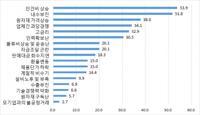 12월 부산울산 중소기업 경영상 애로사항