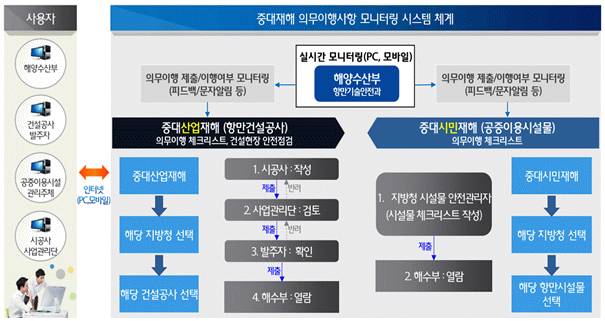 ‘중대재해 의무사항 이행 모니터링 시스템’ 체계. 해수부 제공