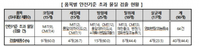 한국소비자원 제공