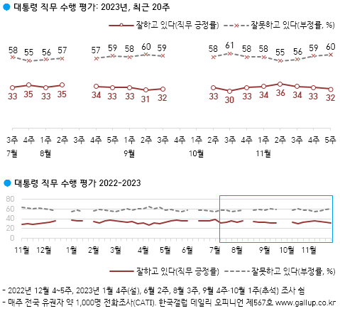 여론조사 전문기관인 한국갤럽은 11월 28~30일 전국 만 18세 이상 유권자 1009명을 대상으로 실시한 전화여론조사 결과를 12월 1일 발표했다. 한국갤럽 제공.