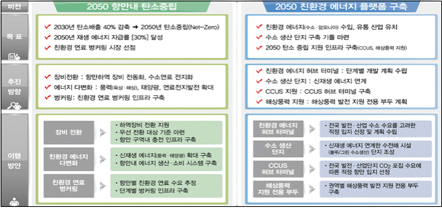 ‘탄소중립 항만 구축 기본계획’ 목표 및 주요 내용. 해수부 제공