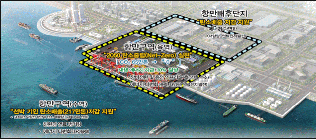 ‘탄소중립 항만 구축 기본계획’ 조감도. 해수부 제공