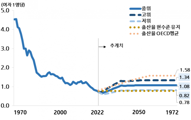통경청이 14일 발표한 인구 추계 중 합계출산율(1970～2072년) 추이에 따르면 상황에 따른 5개의 시나리오 중 중위 가정 합계출산율은 2025년 0.65명으로 바닥을 찍고 반등하여 2036년 1.02명, 2049년 1.08명 수준일 것으로 전망된다. 상황이 나쁜 저위 가정에서는 2026년에 0.6명 선이 무너져 0.59명을 기록할 것으로 전망된다.