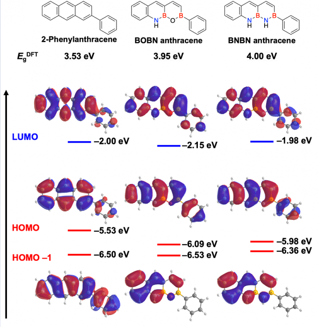 그림. 합성된 분자의 경계분자궤도함수(Frontier molecular orbitals)와 에너지준위. UNIST 제공