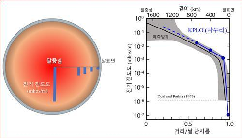 자기장측정기를 이용한 달 내부 전기전도도 분석 결과. 과기정통부 제공