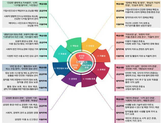 ‘메타버스 실천윤리’ 핵심키워드. 과기정통부 제공