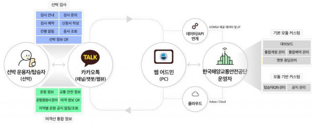 한국해양교통안전공단(KOMSA)이 카카오톡을 통해 개시 예정인 스마트 챗봇 ‘해수호 봇’ 서비스 개념도. KOMSA 제공
