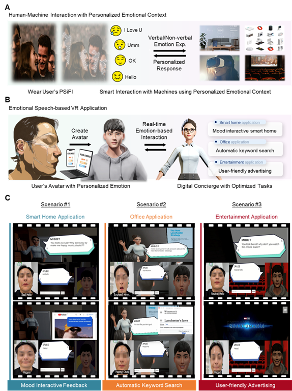 그림5. 감정인식 인터페이스 기반 VR 환경 디지털 컨시어지 데모. (a)개인 맞춤별 감정 인식을 통한 인간-기계 상호작용 모식도, (b)개인화된 감정 인식 인터페이스 기반 VR 응용 예시, (c)감정인식 인터페이스 기반 VR 환경 디지털 컨시어지 데모 예시. UNIST 제공