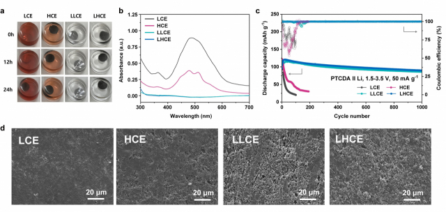 그림. 유기 전극의 용출 정도와 전지 성능 비교 및 평가. (a) 방전된 유기 전극을 각 전해질에 일정 시간 담가 두었을 때의 용해 정도 비교 사진. (b) (a)의 용액과 UV-Vis 분광기를 활용한 용출 정도의 정량 분석. (c) 유기 전극 기반 전지의 전해질 별 사이클 성능 평가 결과. (d) 각 전해질을 이용해 유기 전극을 100 사이클 돌린 이후의 전극 표면 사진. UNIST 제공
