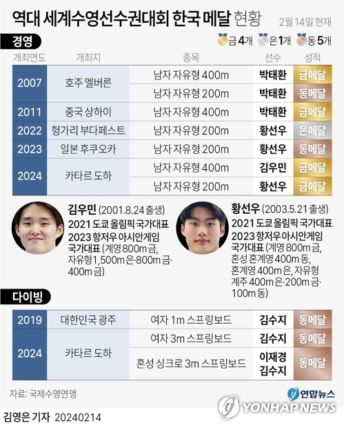 [그래픽] 역대 세계수영선수권대회 한국 메달 현황 (서울=연합뉴스) 김영은 기자 = 황선우(20·강원도청)는 14일(한국시간) 카타르 도하 어스파이어돔에서 열린 2024 도하 국제수영연맹 세계선수권대회 경영 남자 자유형 200ｍ 결승에서 1분44초75로 우승했다. 다이빙을 포함해 이번 대회 한국 수영이 딴 메달은 14일 현재 금 2개, 동 2개다. 역대 세계선수권 메달은 10개(금 4개, 은 1개, 동 5개)로 늘었다. 0eun@yna.co.kr 트위터 @yonhap_graphics 페이스북 tuney.kr/LeYN1 (끝)