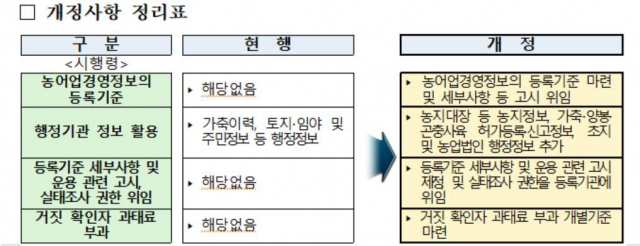 ‘농어업경영체법’ 시행령 주요 개정 내용. 해수부 제공