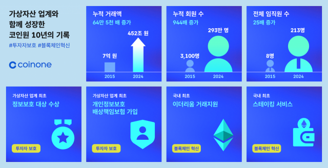 가상자산거래소 코인원이 공개한 설립 10주년 기념 그래픽. 코인원