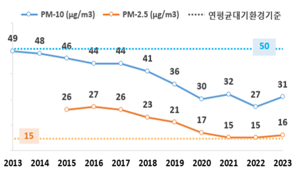 부산 미세먼지, 초미세먼지 연도별 평균 농도 현황. 부산시 제공
