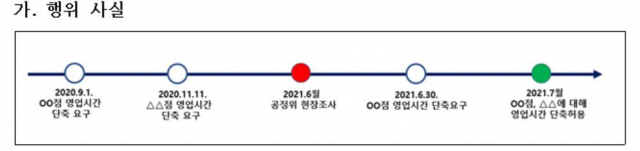 ㈜이마트24의 심야시간 영업 강제 행위 사실. 공정위 제공