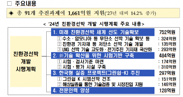 ‘2024년 친환경선박 개발 시행계획’ 주요내용. 산업부 제공
