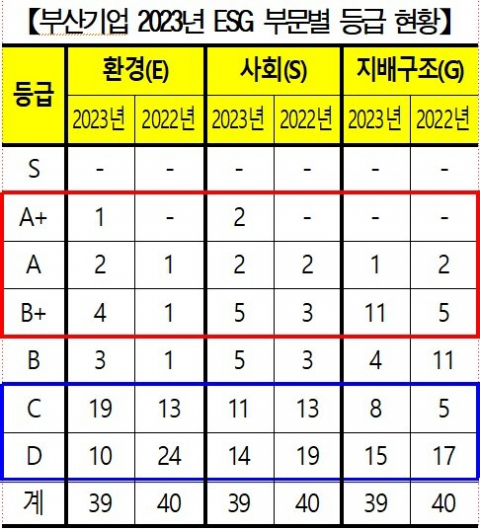 부산 상장기업 4곳 중 3곳 ESG 경영 ‘낙제점’