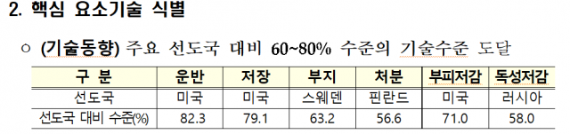 고준위 방사성폐기물 R&D 핵심 요소기술 식별. 산업부·과기정통부 제공