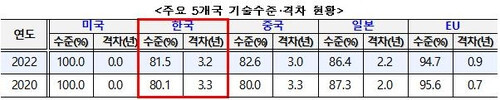주요 5개국 기술 수준과 격차 현황. 과기정통부 제공