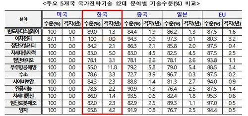 주요 5개국 국가전략 기술 12대 분야별 기술 수준 비교. 과기정통부 제공