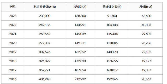 연도별 첫째아·둘째 이상 출생아 수(명) . 출처: 통계청 국가통계포털
