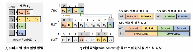 그림(a): 출력 버퍼를 작은 고정 크기를 가진 청크로 나누어 쓰레드 간 쓰기 연산을 충돌 없이 효율적으로 처리할 수 있는 쓰레드 별 청크 할당 기술을 나타낸다. 7개의 청크(c0-6)가 4개의 쓰레드(t0-3)에 할당되어 있으며, 변수 nextChunkID에 대한 원자적 연산을 통해 서로 다른 청크를 쓰레드에 할당한다. 그림(b): Kernel context를 통한 커널 런타임 중 커널 정지 및 재시작 기술을 나타낸다. 3개의 배열 자료구조를 통해 동작하며, 와프에 속한 모든 쓰레드들의 문맥를 압축적으로 저장하는 WC(warp context array), 와프 별 계속 진행 중인지 멈췄는 지를 저장하여 와프 내의 다른 모든 쓰레드들이 동일 시점에 멈출 수 있도록 하는 WS(warp state array), 쓰레드 블록 별로 질의가 완료 되었는 지 안되었는 지를 저장하는 BS(block state array)로 구성된다. 3개의 배열을 GPU 메모리 또는 GPU 공유 메모리에 저장하여 매우 작은 시간적 비용으로 동작할 수 있도록 관리한다. KAIST 제공