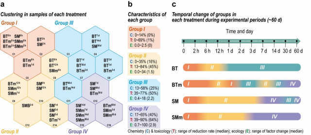 머신러닝 기법을 활용한 갯벌 정화능력 규명. 서울대 제공