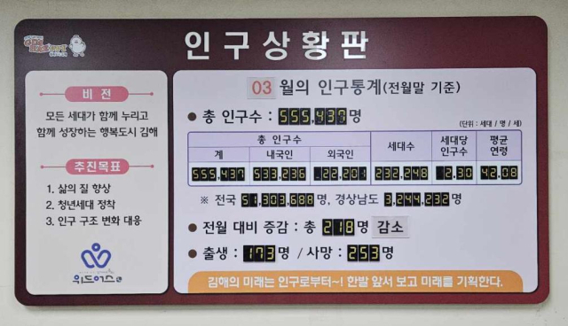 김해시청 내 설치된 인구상황판. 김해시 제공