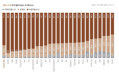 한국 웹툰 호감도 국가별 비교. 한국국제문화교류진흥원 제공