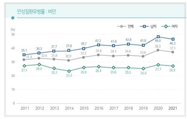 질병관리청 2021 국민건강영양조사-만성질환유병률(비만). 동남권원자력의학원 제공
