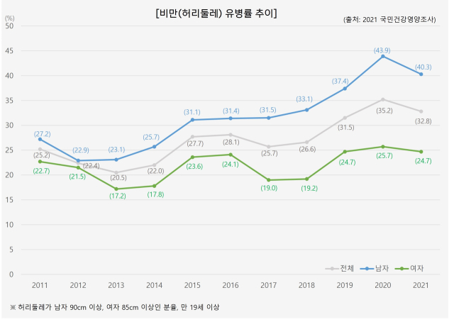 질병관리청 2021 국민건강영양조사-비만(허리둘레) 유병률. 동남권원자력의학원 제공