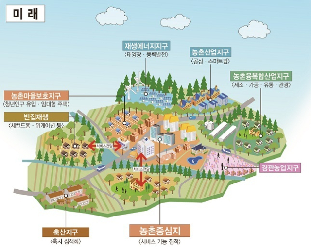 미래의 농촌공간. 농촌에 특화지구를 도입해 농촌마을보호지구, 축산지구, 경관농업지구 등 유형별로 관련시설과 인프라를 모으는 등 난개발을 막고 성장 잠재력을 높이도록 했다.