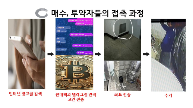 마약 판매 일당들의 범행 방식. 부산경찰청 제공