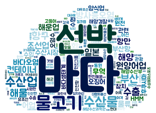 해양수산 단어를 중심으로 제작한 워드 클라우드. KMI 제공