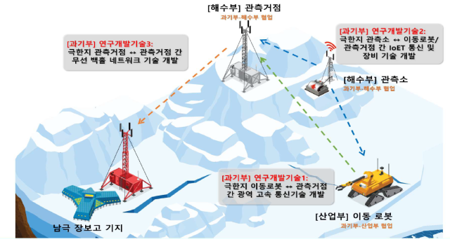 극한지 통신 및 장비 기술 개발사업 모식도. 극지연구소 제공
